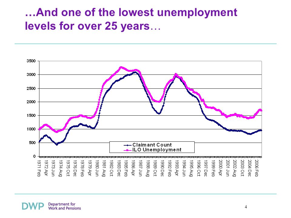4 …And one of the lowest unemployment levels for over 25 years…