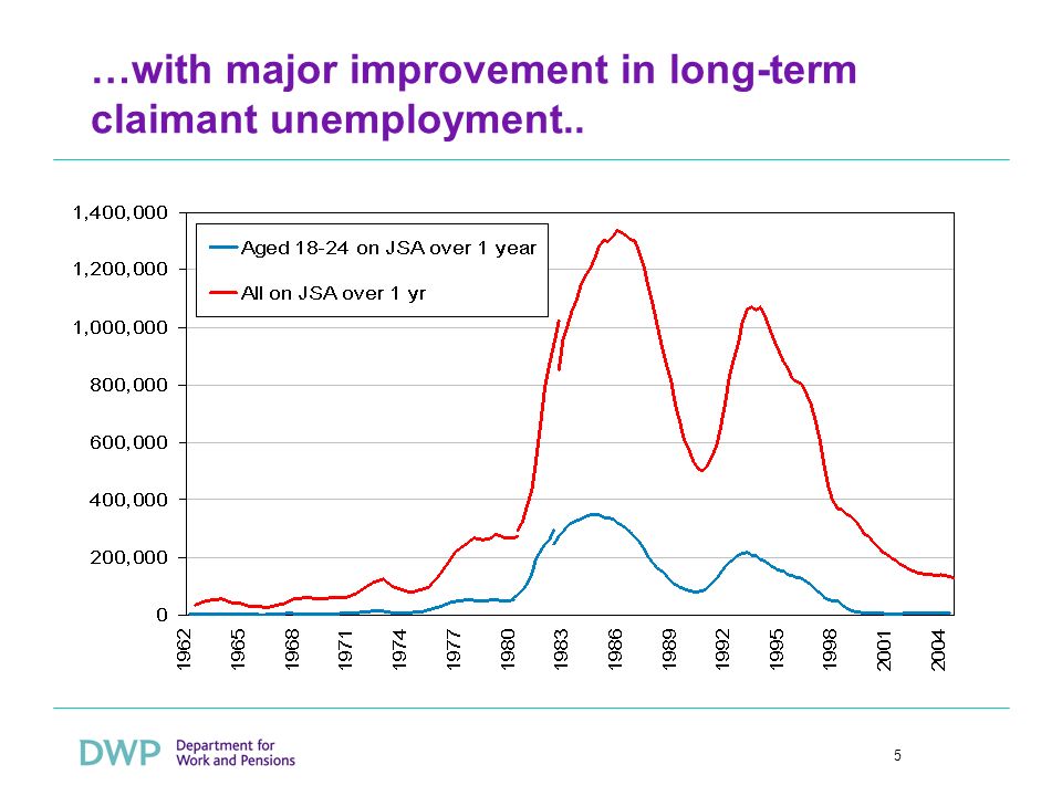 5 …with major improvement in long-term claimant unemployment..