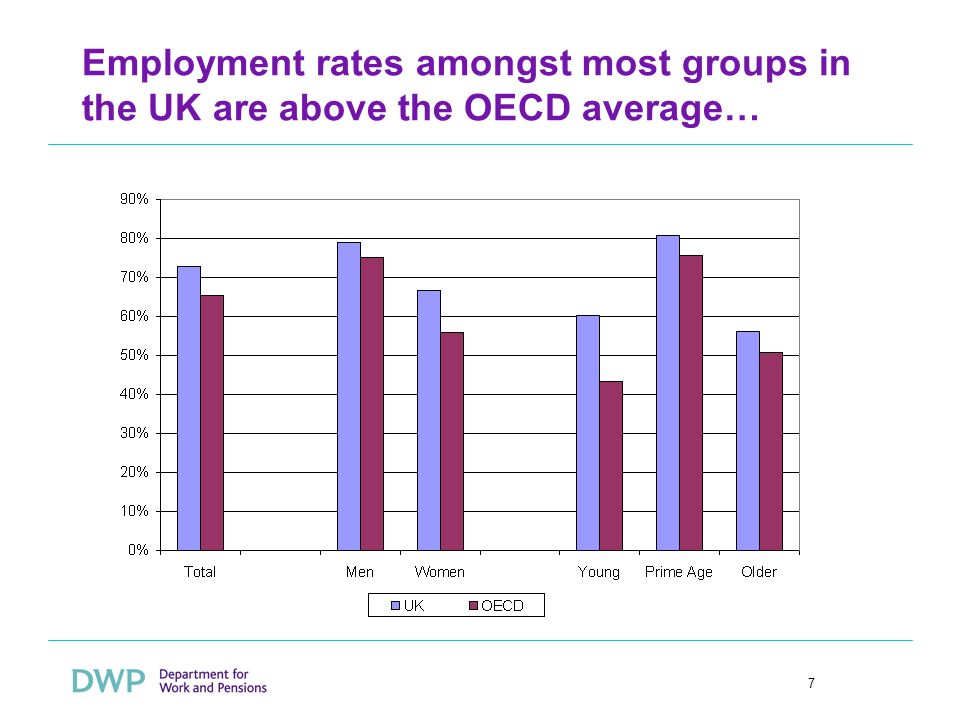7 Employment rates amongst most groups in the UK are above the OECD average…