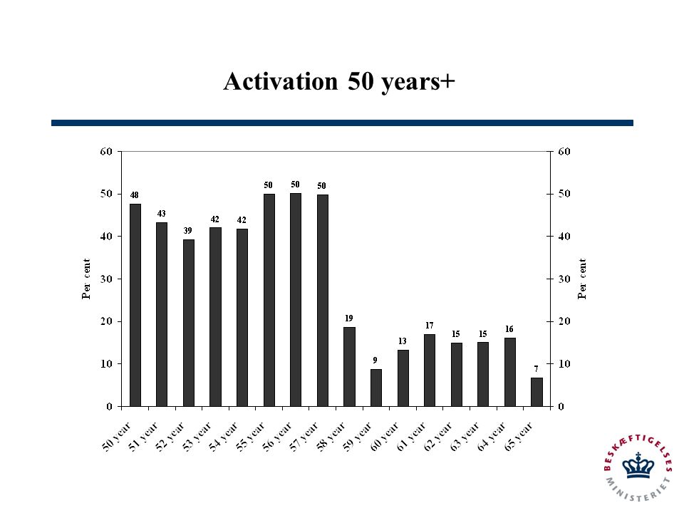 Activation 50 years+