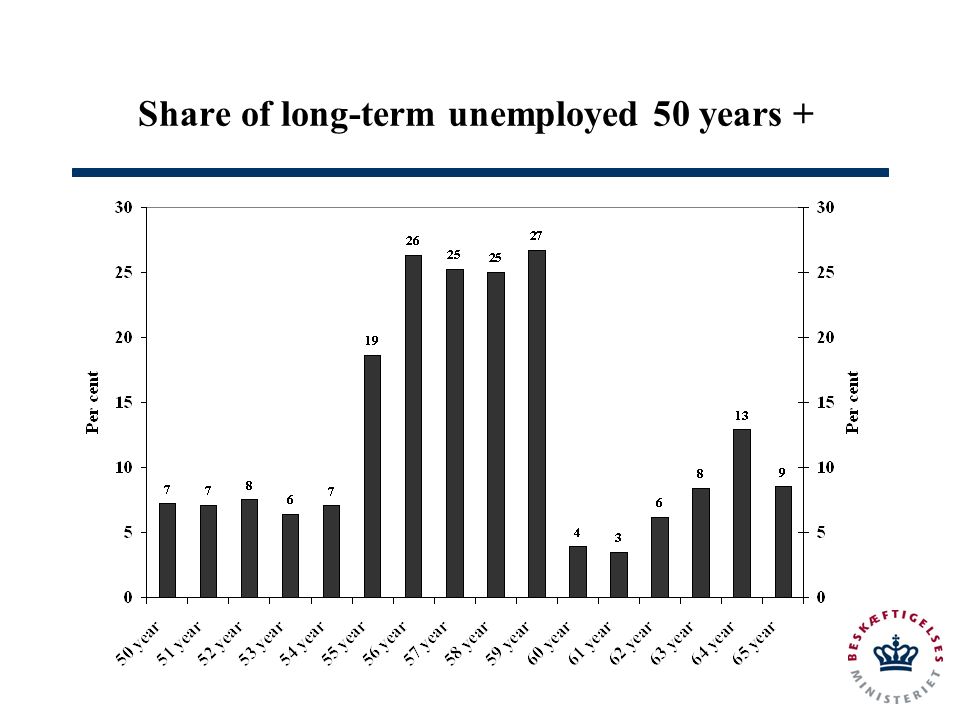 Share of long-term unemployed 50 years +