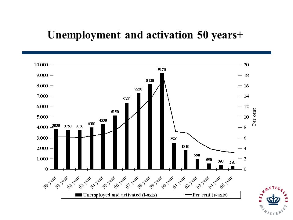 Unemployment and activation 50 years+