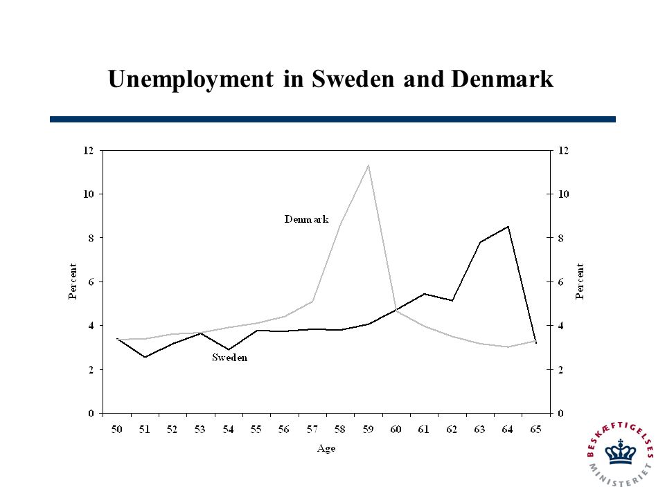 Unemployment in Sweden and Denmark