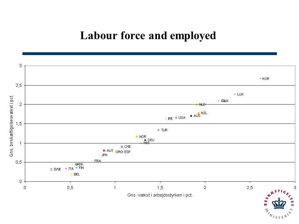 Labour force and employed