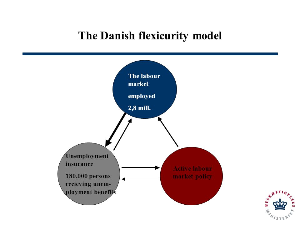 The Danish flexicurity model Unemployment insurance 180,000 persons recieving unem- ployment benefits Active labour market policy The labour market employed 2,8 mill.