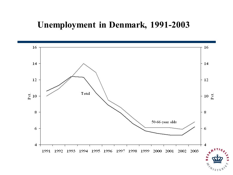 Unemployment in Denmark,
