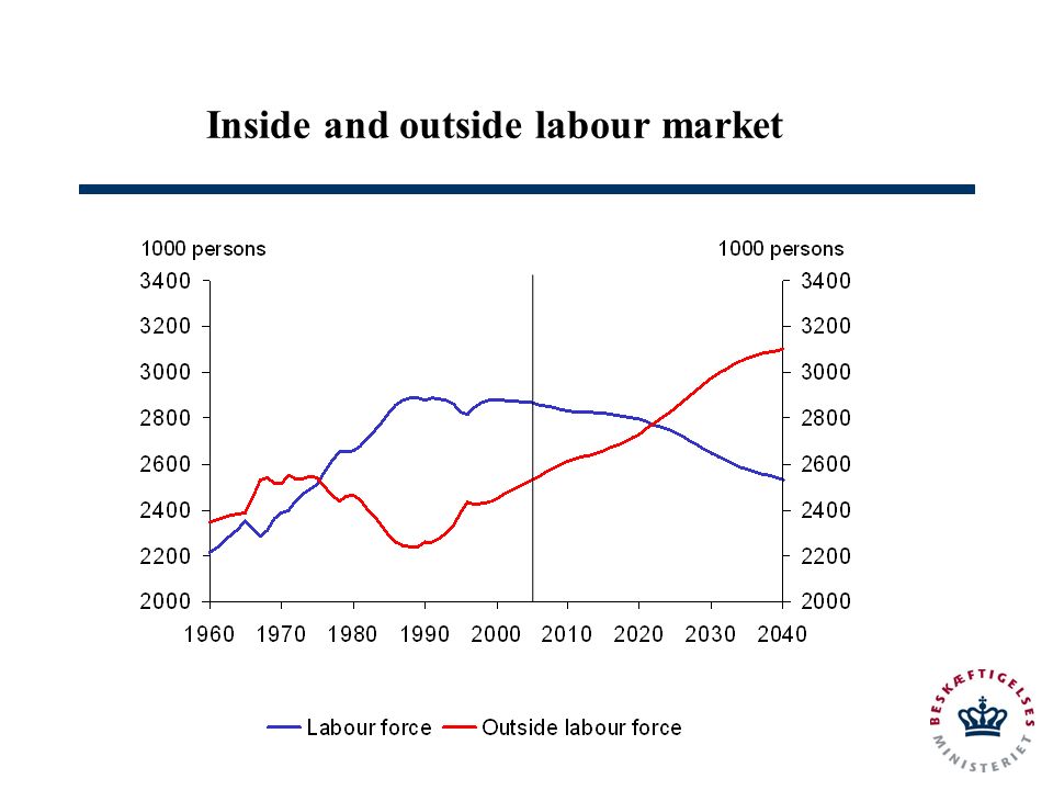 Inside and outside labour market