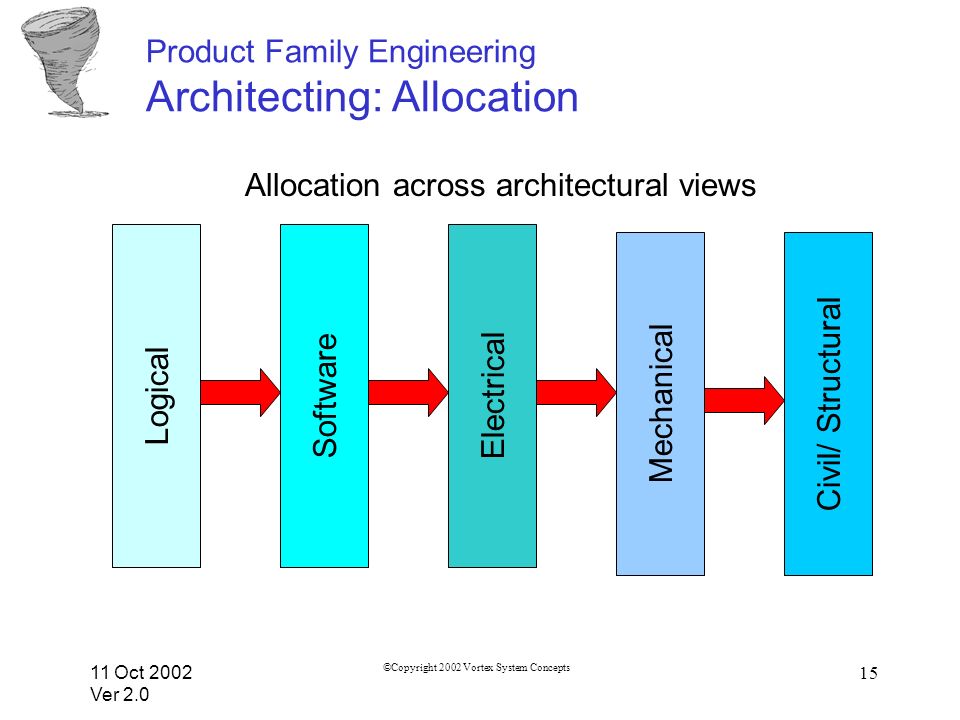 11 Oct 2002 Ver 2.0 ©Copyright 2002 Vortex System Concepts 15 Product Family Engineering Architecting: Allocation Logical Software Electrical Mechanical Civil/ Structural Allocation across architectural views