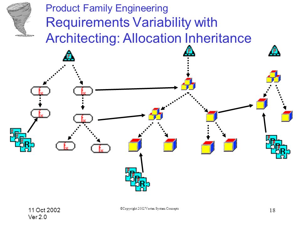 11 Oct 2002 Ver 2.0 ©Copyright 2002 Vortex System Concepts 18 Product Family Engineering Requirements Variability with Architecting: Allocation Inheritance