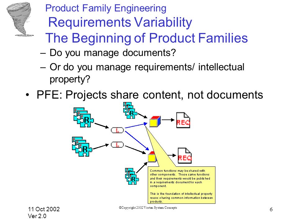 11 Oct 2002 Ver 2.0 ©Copyright 2002 Vortex System Concepts 6 Product Family Engineering Requirements Variability The Beginning of Product Families –Do you manage documents.