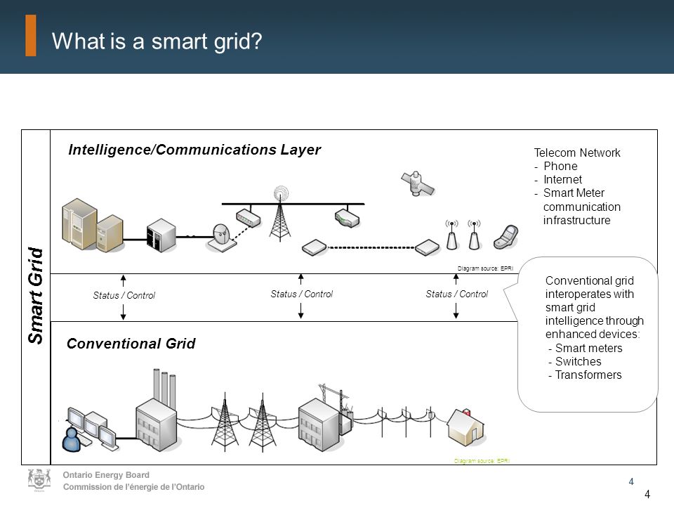 44 4 What is a smart grid.
