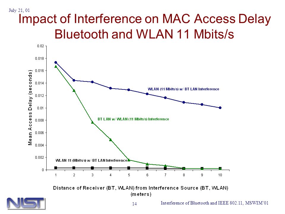 Interference of Bluetooth and IEEE , MSWIM01 July 21, Impact of Interference on MAC Access Delay Bluetooth and WLAN 11 Mbits/s
