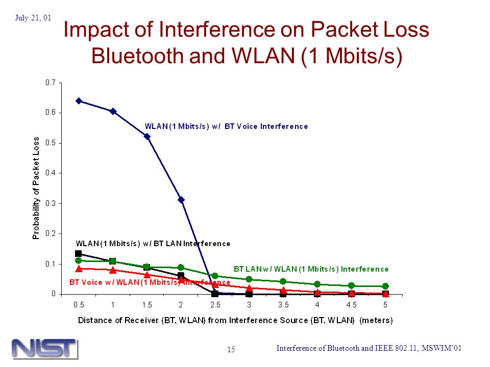 Interference of Bluetooth and IEEE , MSWIM01 July 21, Impact of Interference on Packet Loss Bluetooth and WLAN (1 Mbits/s)