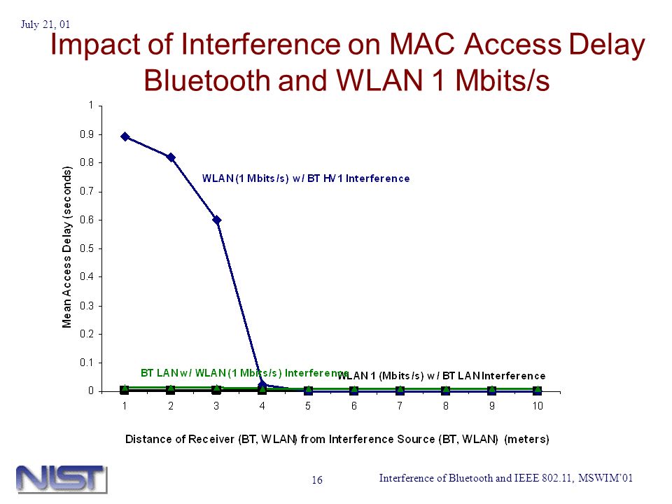 Interference of Bluetooth and IEEE , MSWIM01 July 21, Impact of Interference on MAC Access Delay Bluetooth and WLAN 1 Mbits/s