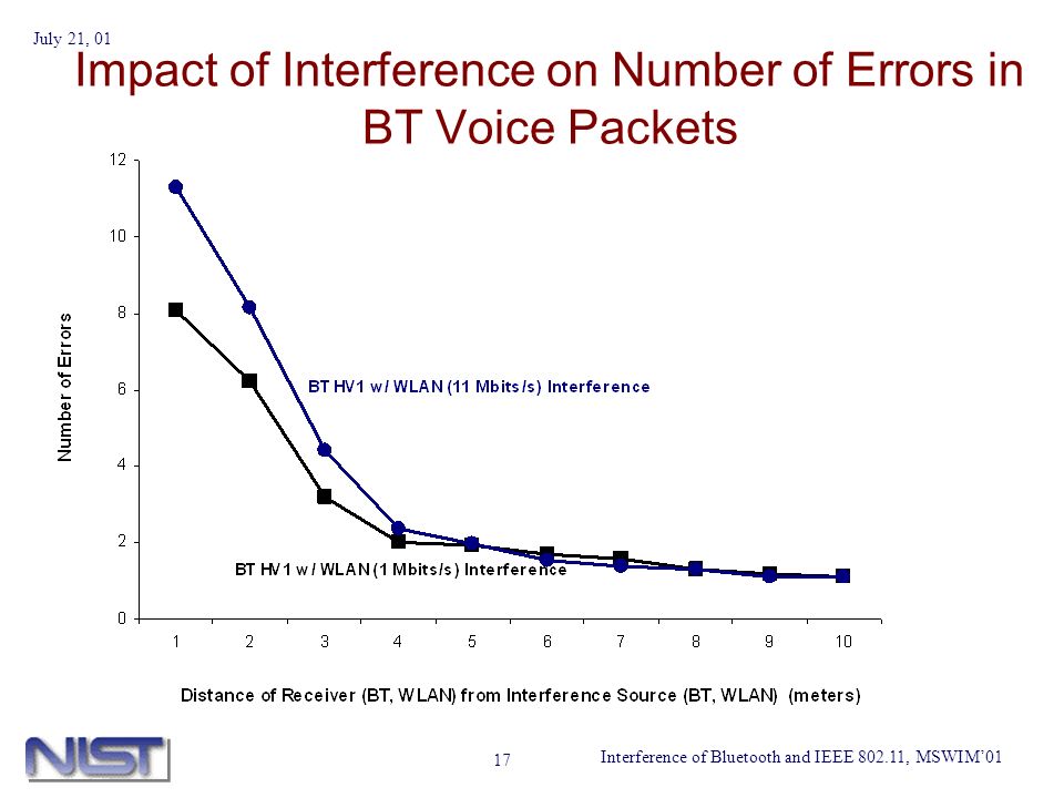 Interference of Bluetooth and IEEE , MSWIM01 July 21, Impact of Interference on Number of Errors in BT Voice Packets