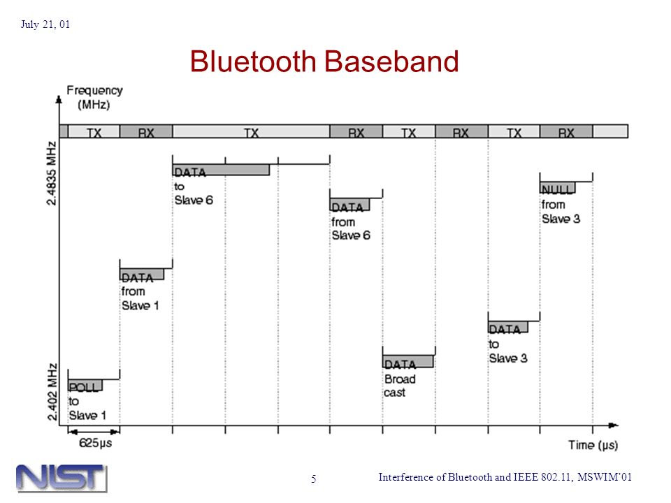 Interference of Bluetooth and IEEE , MSWIM01 July 21, 01 5 Bluetooth Baseband
