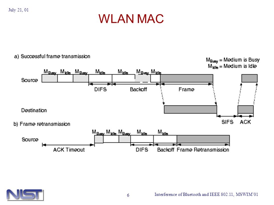 Interference of Bluetooth and IEEE , MSWIM01 July 21, 01 6 WLAN MAC