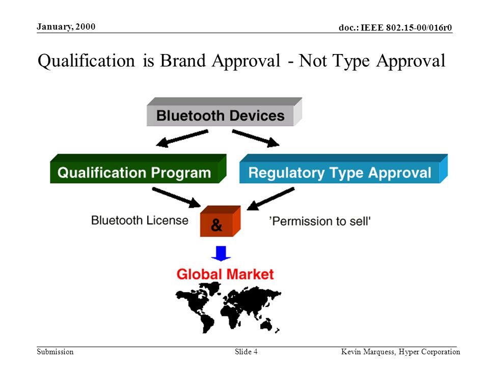 doc.: IEEE /016r0 Submission January, 2000 Kevin Marquess, Hyper CorporationSlide 4 Qualification is Brand Approval - Not Type Approval