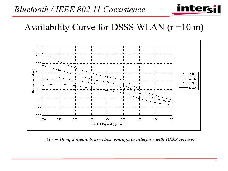 Bluetooth / IEEE Coexistence Availability Curve for DSSS WLAN (r =10 m) At r = 10 m, 2 piconets are close enough to interfere with DSSS receiver