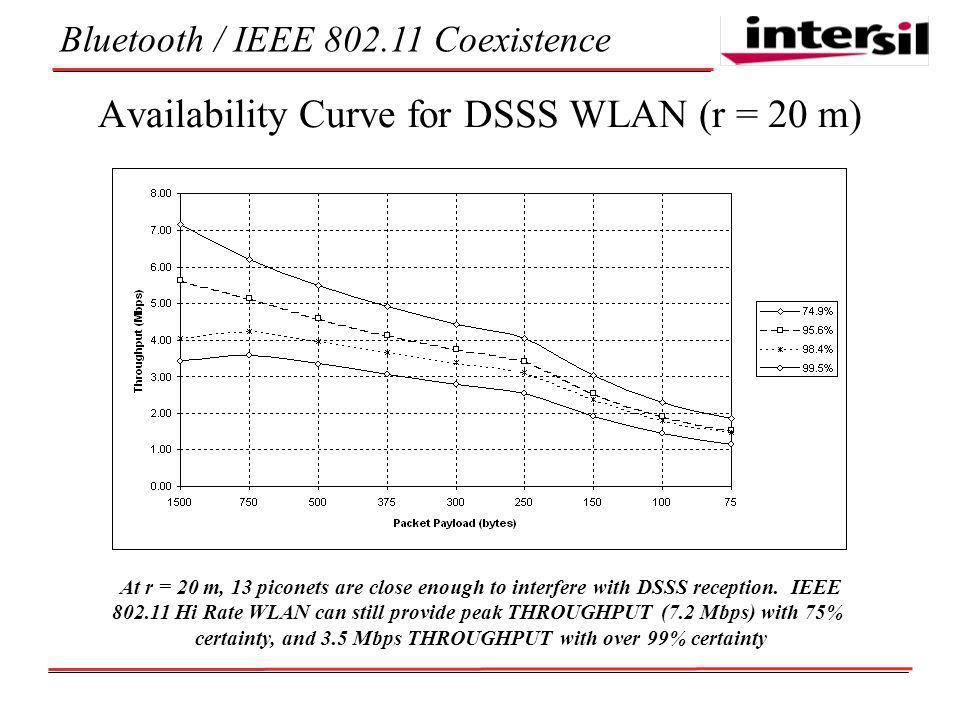 Bluetooth / IEEE Coexistence Availability Curve for DSSS WLAN (r = 20 m) At r = 20 m, 13 piconets are close enough to interfere with DSSS reception.