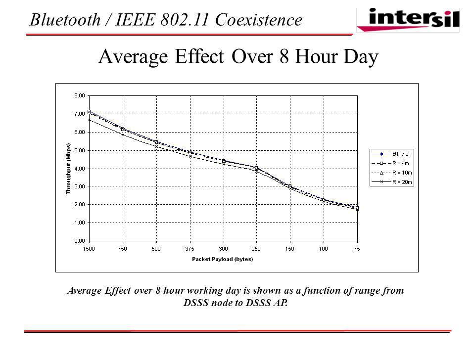Bluetooth / IEEE Coexistence Average Effect Over 8 Hour Day Average Effect over 8 hour working day is shown as a function of range from DSSS node to DSSS AP.