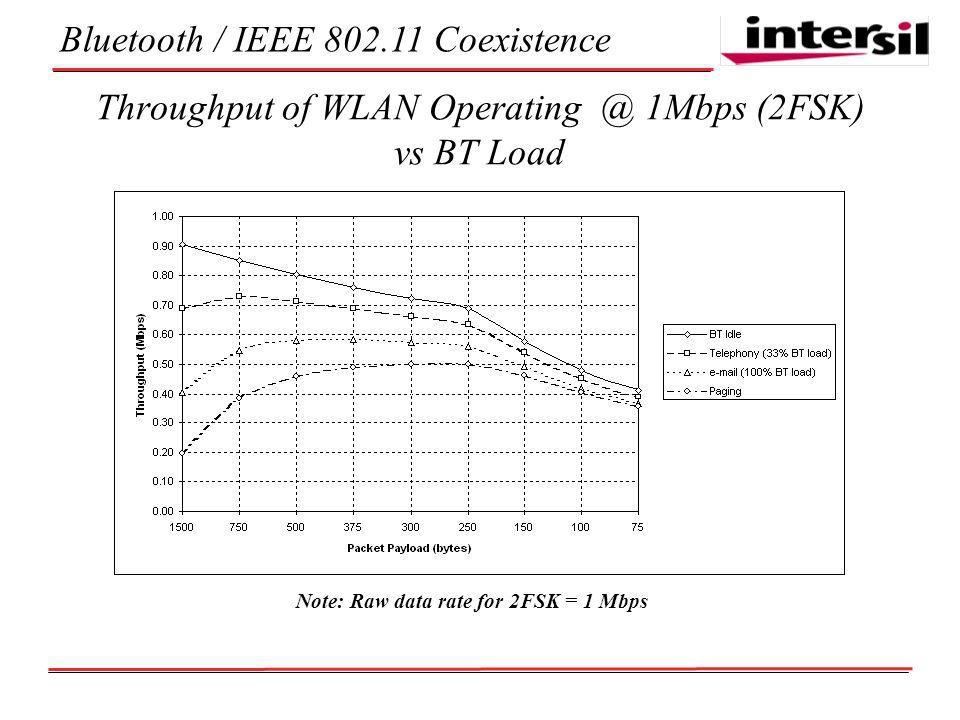 Bluetooth / IEEE Coexistence Throughput of WLAN 1Mbps (2FSK) vs BT Load Note: Raw data rate for 2FSK = 1 Mbps