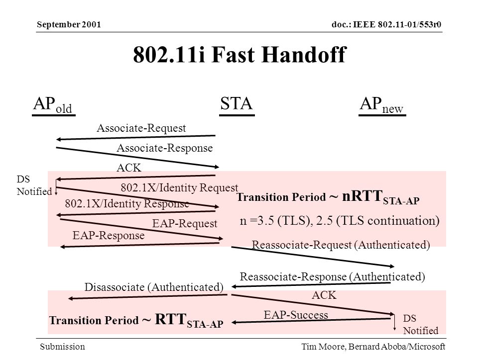 doc.: IEEE /553r0 Submission September 2001 Tim Moore, Bernard Aboba/Microsoft i Fast Handoff STAAP old AP new Associate-Request Associate-Response ACK DS Notified Reassociate-Request (Authenticated) Reassociate-Response (Authenticated) ACK DS Notified Disassociate (Authenticated) Transition Period ~ RTT STA-AP 802.1X/Identity Request EAP-Success 802.1X/Identity Response EAP-Request EAP-Response Transition Period ~ nRTT STA-AP n =3.5 (TLS), 2.5 (TLS continuation)