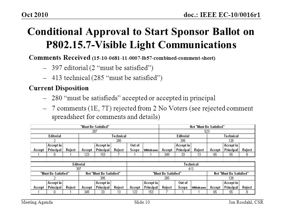 doc.: IEEE EC-10/0016r1 Meeting Agenda Oct 2010 Jon Rosdahl, CSRSlide 10 Conditional Approval to Start Sponsor Ballot on P Visible Light Communications Comments Received ( lb57-combined-comment-sheet) –397 editorial (2 must be satisfied) –413 technical (285 must be satisfied) Current Disposition –280 must be satisfieds accepted or accepted in principal –7 comments (1E, 7T) rejected from 2 No Voters (see rejected comment spreadsheet for comments and details)