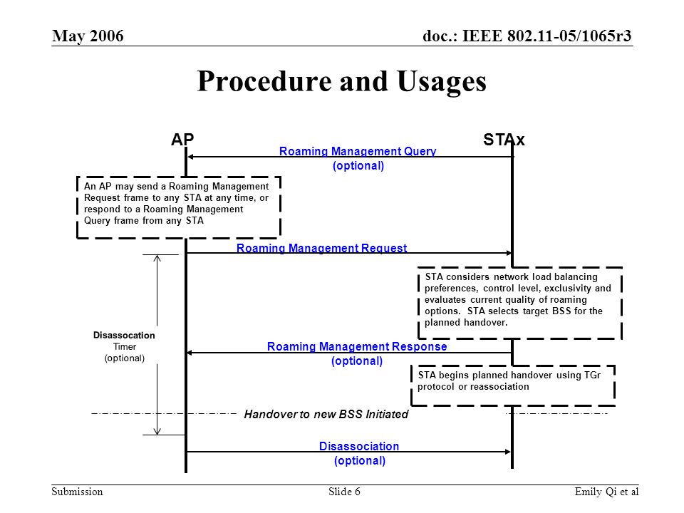 doc.: IEEE /1065r3 Submission May 2006 Emily Qi et alSlide 6 Procedure and Usages APSTAx Roaming Management Query (optional) An AP may send a Roaming Management Request frame to any STA at any time, or respond to a Roaming Management Query frame from any STA Roaming Management Response (optional) Roaming Management Request Handover to new BSS Initiated Disassocation Timer (optional) STA considers network load balancing preferences, control level, exclusivity and evaluates current quality of roaming options.