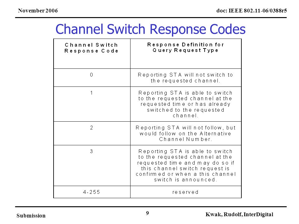 doc: IEEE /0388r5November 2006 Submission Kwak, Rudolf, InterDigital 9 Channel Switch Response Codes