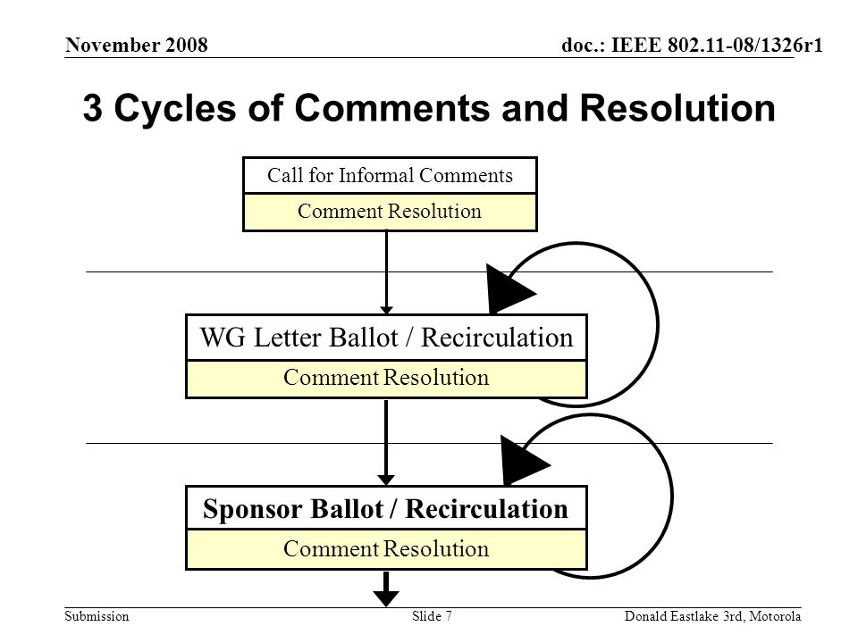 doc.: IEEE /1326r1 Submission November 2008 Donald Eastlake 3rd, MotorolaSlide 7 3 Cycles of Comments and Resolution Call for Informal Comments Comment Resolution WG Letter Ballot / Recirculation Sponsor Ballot / Recirculation Comment Resolution