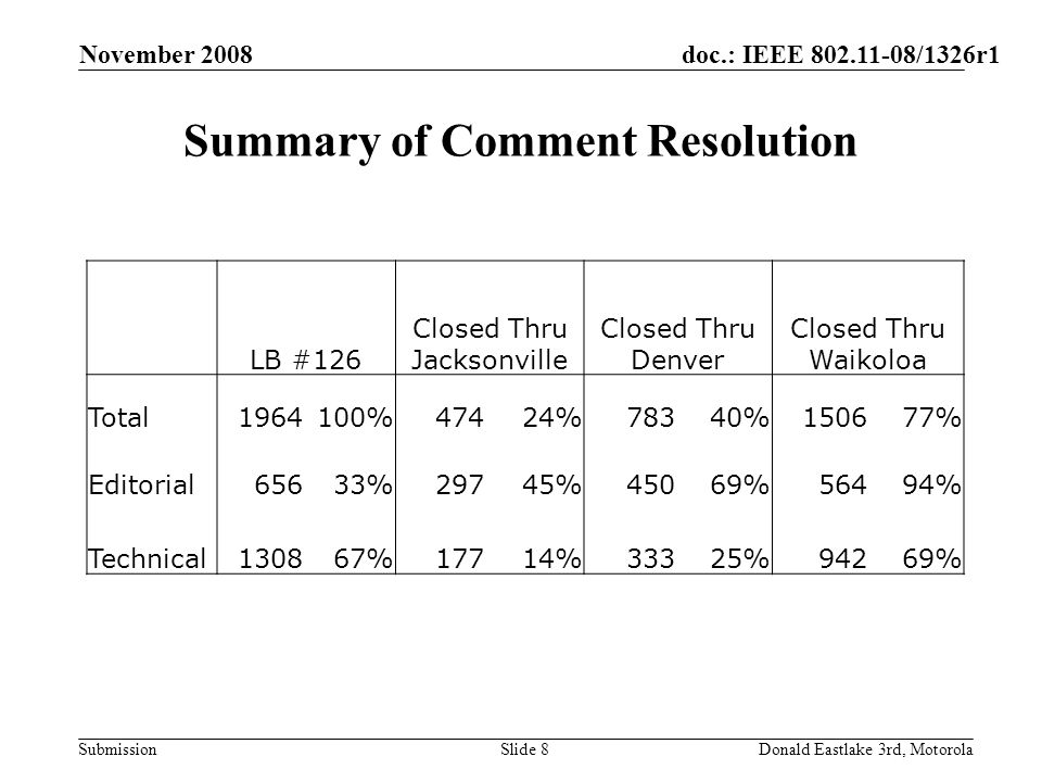 doc.: IEEE /1326r1 Submission Summary of Comment Resolution November 2008 Donald Eastlake 3rd, MotorolaSlide 8 LB #126 Closed Thru Jacksonville Closed Thru Denver Closed Thru Waikoloa Total %47424%78340%150677% Editorial65633%29745%45069%56494% Technical130867%17714%33325%94269%