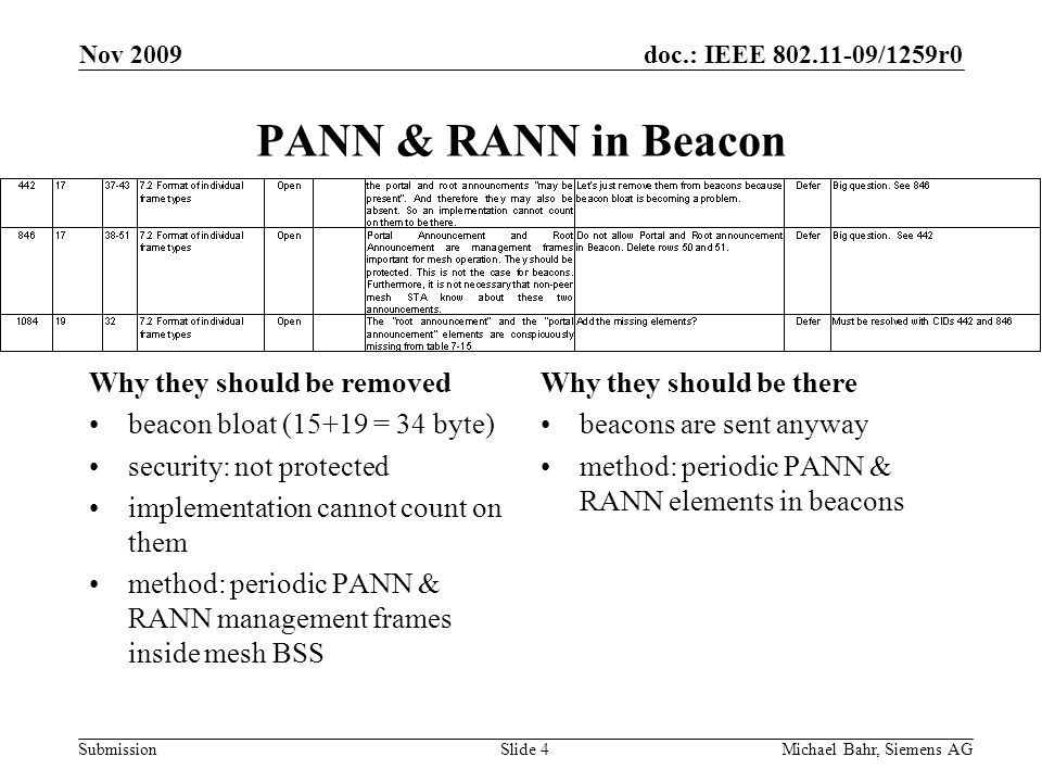 doc.: IEEE /1259r0 Submission Nov 2009 Michael Bahr, Siemens AGSlide 4 PANN & RANN in Beacon Why they should be removed beacon bloat (15+19 = 34 byte) security: not protected implementation cannot count on them method: periodic PANN & RANN management frames inside mesh BSS Why they should be there beacons are sent anyway method: periodic PANN & RANN elements in beacons