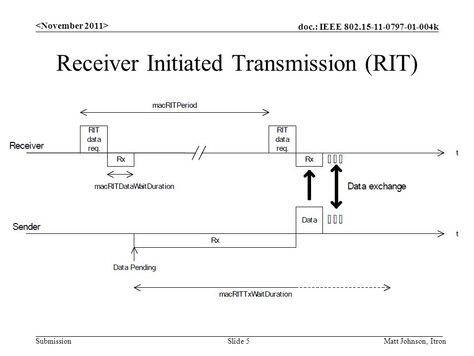 doc.: IEEE k Submission Receiver Initiated Transmission (RIT) Matt Johnson, ItronSlide 5