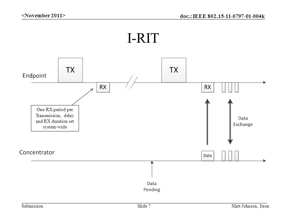 doc.: IEEE k Submission I-RIT Matt Johnson, ItronSlide 7 One RX period per Transmission, delay and RX duration set system-wide