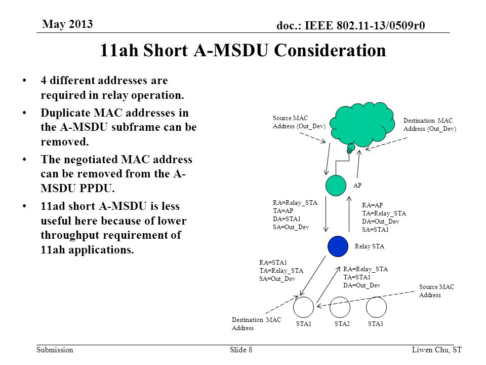 doc.: IEEE /0509r0 Submission 11ah Short A-MSDU Consideration 4 different addresses are required in relay operation.