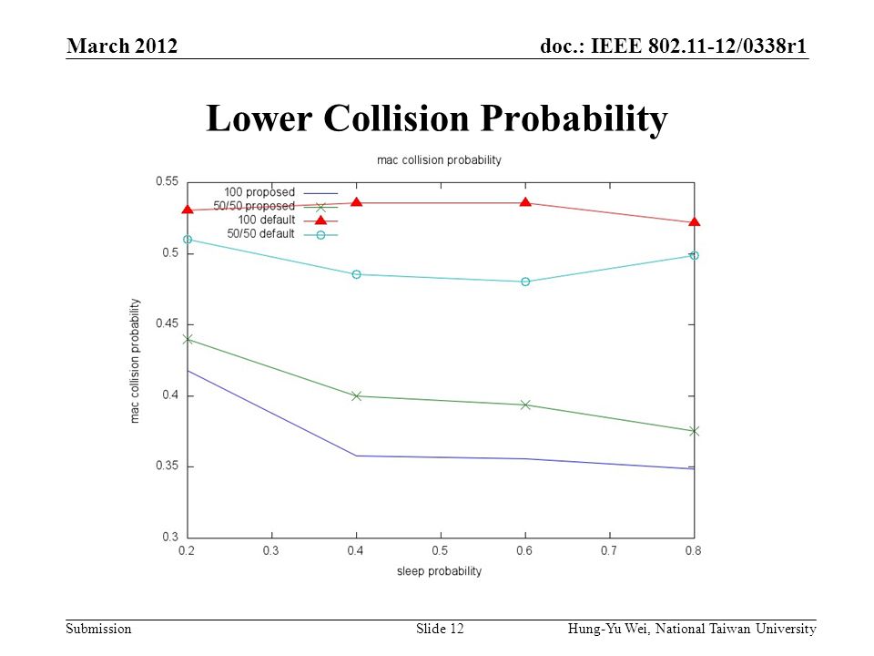 doc.: IEEE /0338r1 Submission Lower Collision Probability March 2012 Hung-Yu Wei, National Taiwan UniversitySlide 12