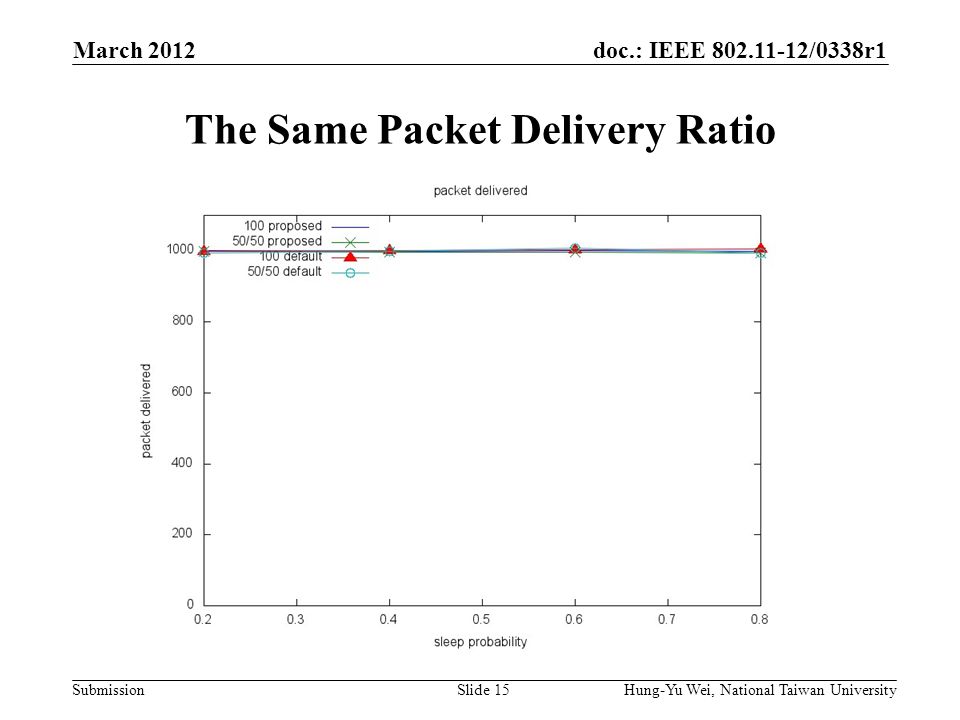 doc.: IEEE /0338r1 Submission The Same Packet Delivery Ratio March 2012 Hung-Yu Wei, National Taiwan UniversitySlide 15