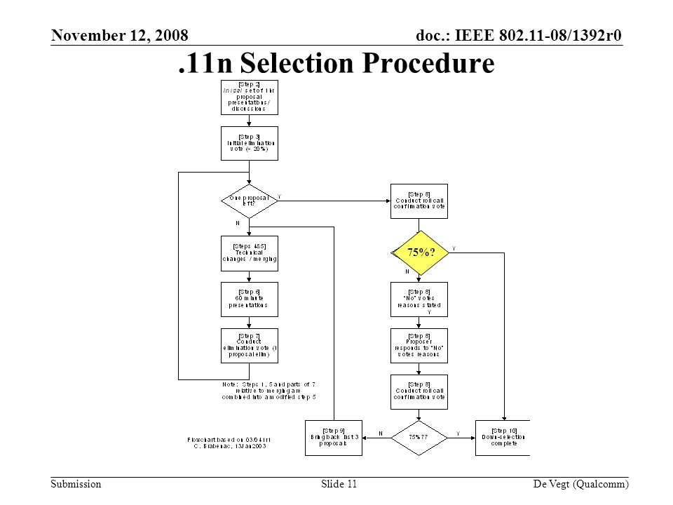 doc.: IEEE /1392r0 Submission November 12, 2008 De Vegt (Qualcomm)Slide 11.11n Selection Procedure 75%