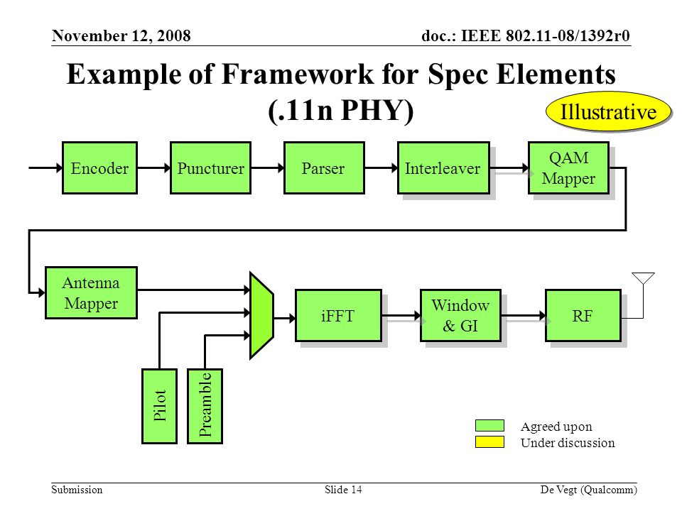 doc.: IEEE /1392r0 Submission November 12, 2008 De Vegt (Qualcomm)Slide 14 Example of Framework for Spec Elements (.11n PHY) Encoder Puncturer Parser Interleaver QAM Mapper QAM Mapper Antenna Mapper iFFT Window & GI Window & GI RF Pilot Preamble Agreed upon Under discussion Illustrative