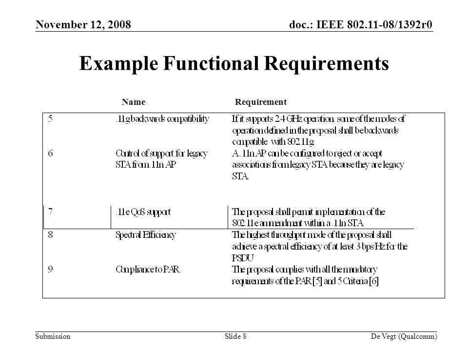 doc.: IEEE /1392r0 Submission November 12, 2008 De Vegt (Qualcomm)Slide 8 Example Functional Requirements NameRequirement