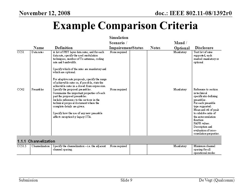 doc.: IEEE /1392r0 Submission November 12, 2008 De Vegt (Qualcomm)Slide 9 Example Comparison Criteria NameDefinition Simulation Scenario / Impairement StatusNotes Mand / Optional Disclosure