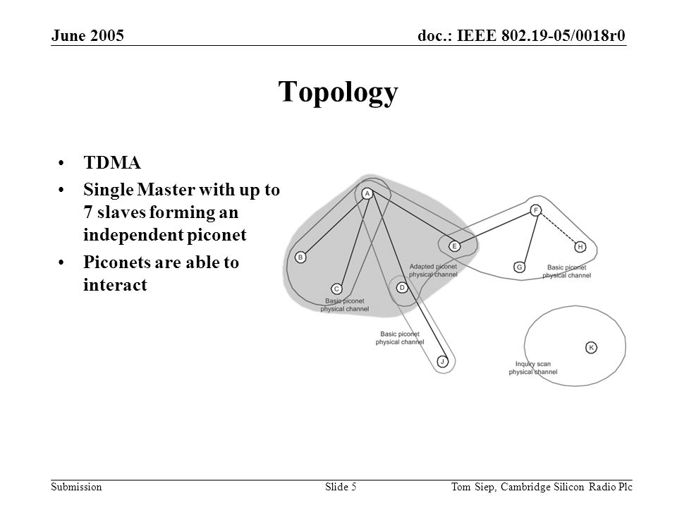 doc.: IEEE /0018r0 Submission June 2005 Tom Siep, Cambridge Silicon Radio PlcSlide 5 Topology TDMA Single Master with up to 7 slaves forming an independent piconet Piconets are able to interact
