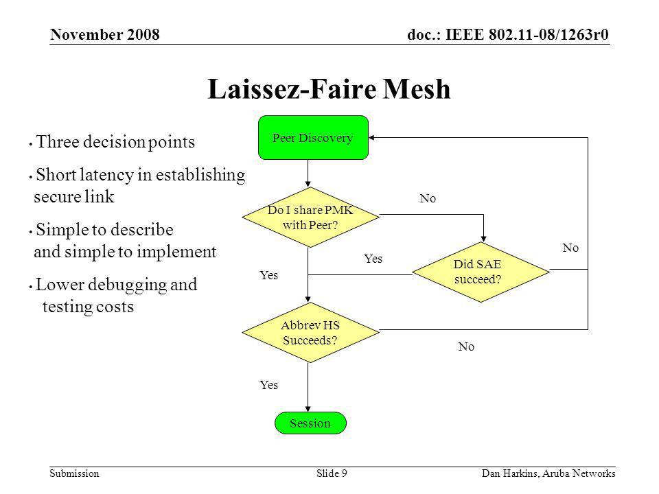 doc.: IEEE /1263r0 Submission November 2008 Dan Harkins, Aruba NetworksSlide 9 Laissez-Faire Mesh Abbrev HS Succeeds.