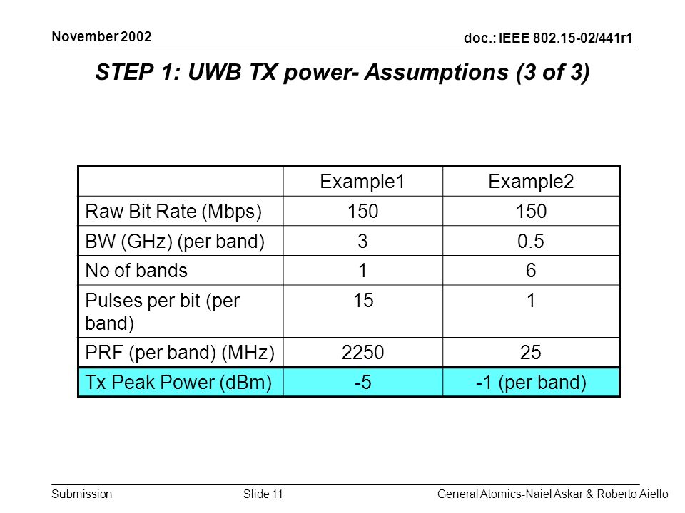 doc.: IEEE /441r1 Submission November 2002 General Atomics-Naiel Askar & Roberto AielloSlide 11 STEP 1: UWB TX power- Assumptions (3 of 3) Example1Example2 Raw Bit Rate (Mbps)150 BW (GHz) (per band)30.5 No of bands16 Pulses per bit (per band) 151 PRF (per band) (MHz) Tx Peak Power (dBm)-5-1 (per band)