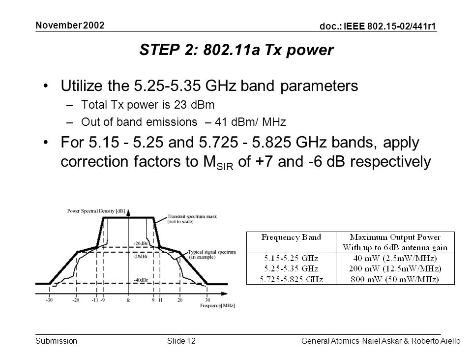 doc.: IEEE /441r1 Submission November 2002 General Atomics-Naiel Askar & Roberto AielloSlide 12 STEP 2: a Tx power Utilize the GHz band parameters –Total Tx power is 23 dBm –Out of band emissions – 41 dBm/ MHz For and GHz bands, apply correction factors to M SIR of +7 and -6 dB respectively