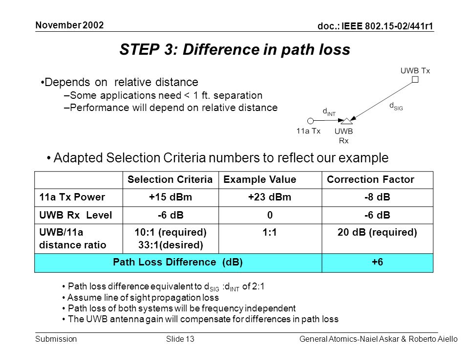 doc.: IEEE /441r1 Submission November 2002 General Atomics-Naiel Askar & Roberto AielloSlide 13 STEP 3: Difference in path loss Depends on relative distance –Some applications need < 1 ft.