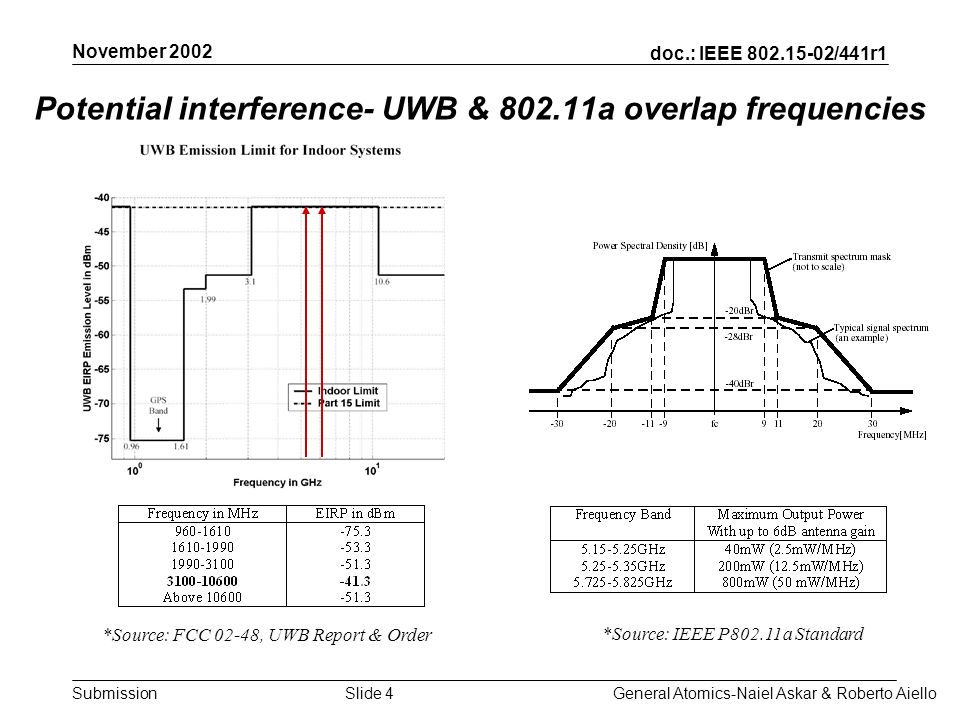 doc.: IEEE /441r1 Submission November 2002 General Atomics-Naiel Askar & Roberto AielloSlide 4 *Source: FCC 02-48, UWB Report & Order *Source: IEEE P802.11a Standard Potential interference- UWB & a overlap frequencies