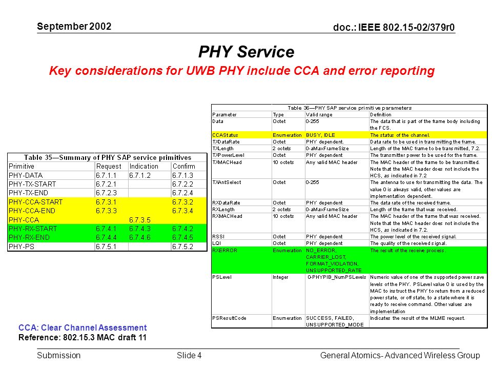 doc.: IEEE /379r0 Submission September 2002 General Atomics- Advanced Wireless GroupSlide 4 PHY Service Key considerations for UWB PHY include CCA and error reporting CCA: Clear Channel Assessment Reference: MAC draft 11