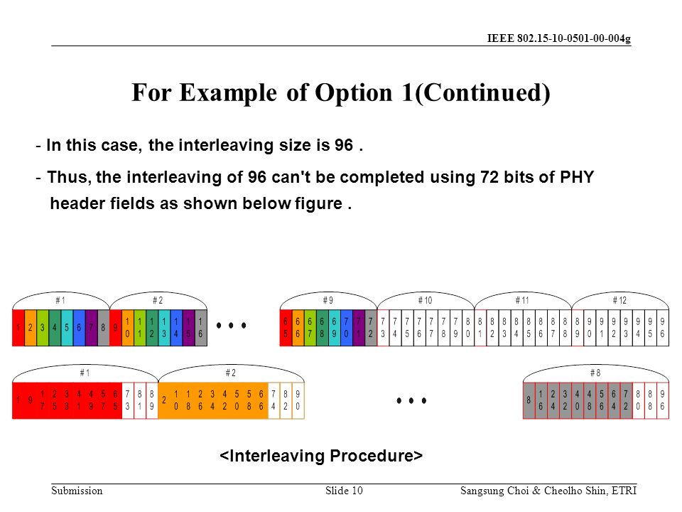 Submission Sangsung Choi & Cheolho Shin, ETRI IEEE g Slide 10 For Example of Option 1(Continued) - In this case, the interleaving size is 96.